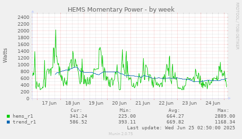 HEMS Momentary Power