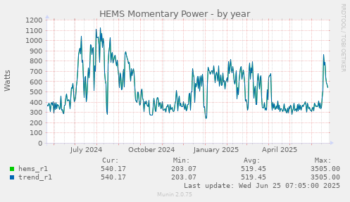 HEMS Momentary Power