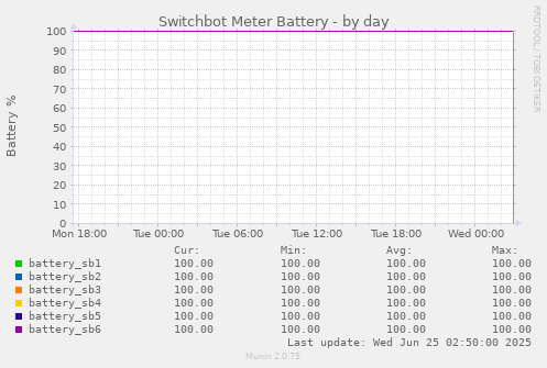 Switchbot Meter Battery
