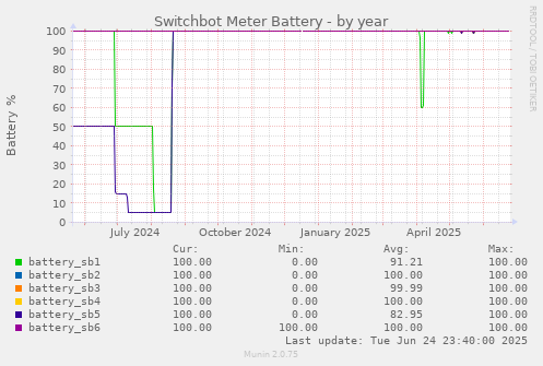 Switchbot Meter Battery