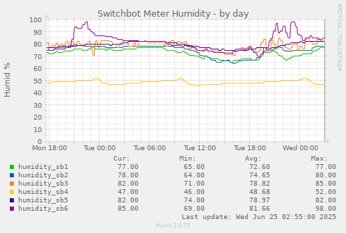 Switchbot Meter Humidity