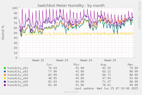 Switchbot Meter Humidity