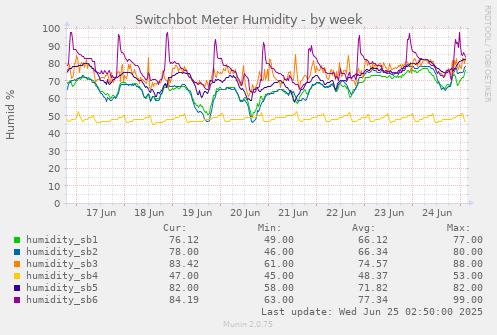 Switchbot Meter Humidity