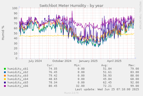 Switchbot Meter Humidity