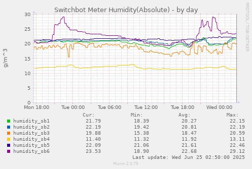 Switchbot Meter Humidity(Absolute)