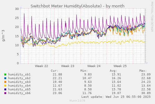 Switchbot Meter Humidity(Absolute)