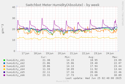 Switchbot Meter Humidity(Absolute)