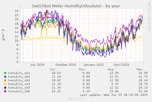 Switchbot Meter Humidity(Absolute)