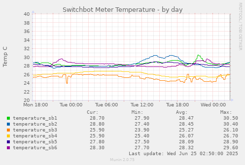 Switchbot Meter Temperature