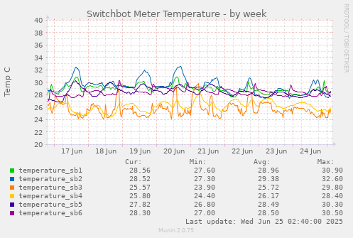 Switchbot Meter Temperature