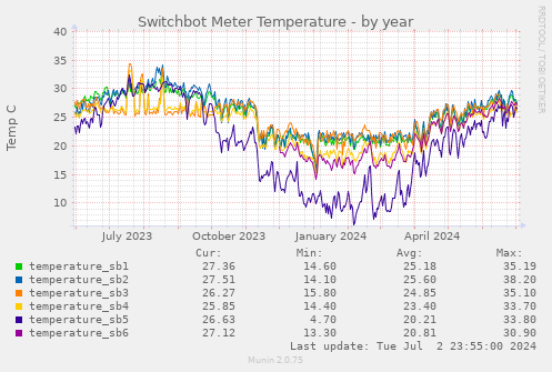 Switchbot Meter Temperature