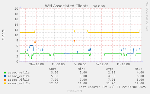 Wifi Associated Clients