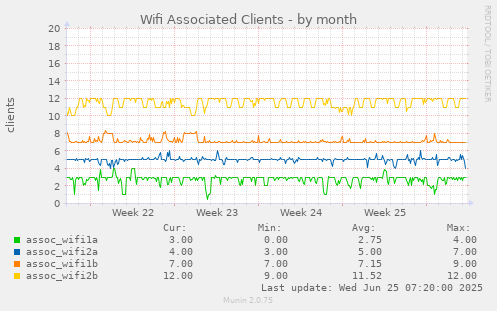 Wifi Associated Clients