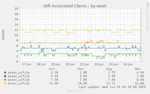Wifi Associated Clients