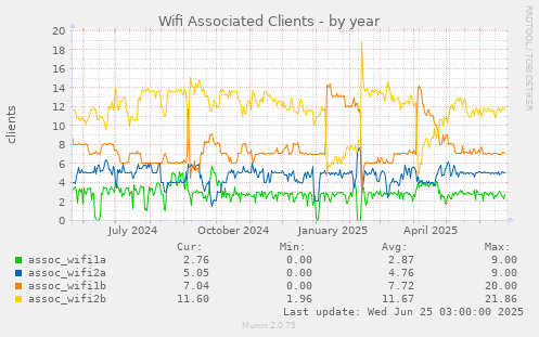 Wifi Associated Clients
