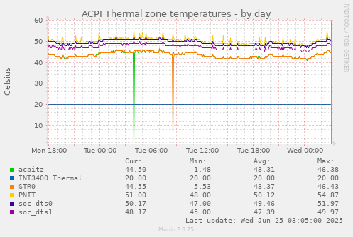 ACPI Thermal zone temperatures