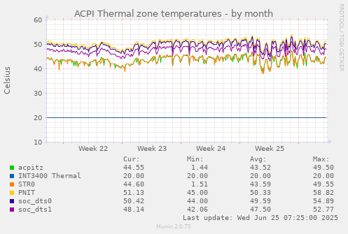 ACPI Thermal zone temperatures