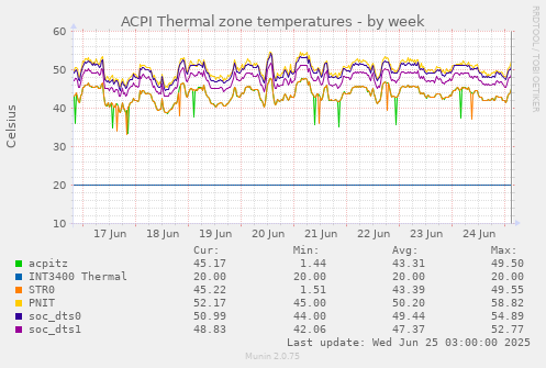 ACPI Thermal zone temperatures