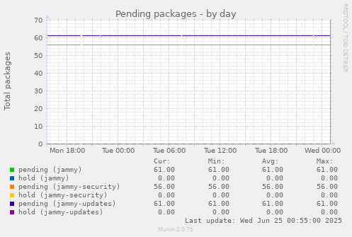 Pending packages