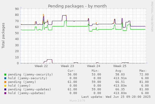 Pending packages