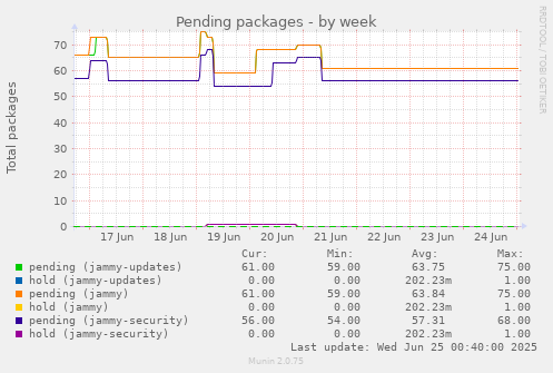 Pending packages