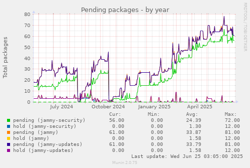 Pending packages