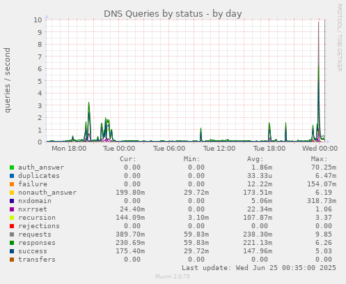DNS Queries by status