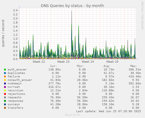 DNS Queries by status