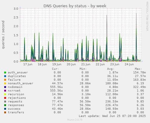DNS Queries by status