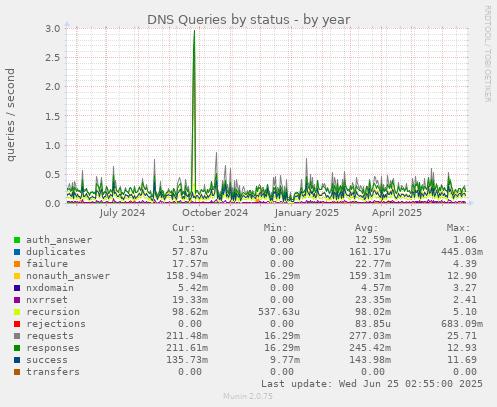 DNS Queries by status