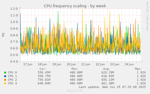CPU frequency scaling