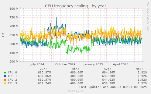 CPU frequency scaling