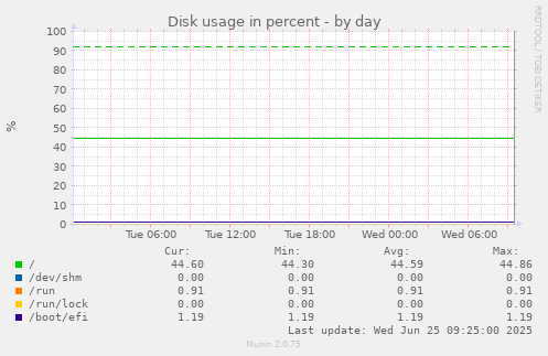Disk usage in percent