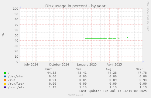 Disk usage in percent