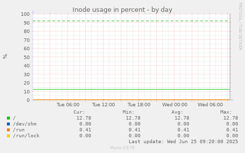 Inode usage in percent