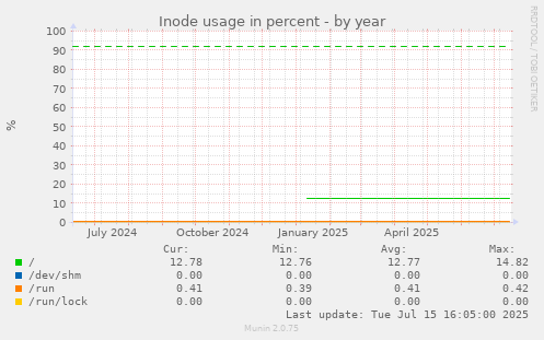 Inode usage in percent