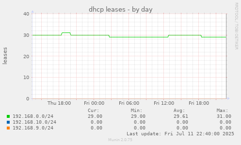dhcp leases