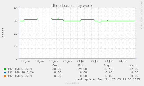 dhcp leases