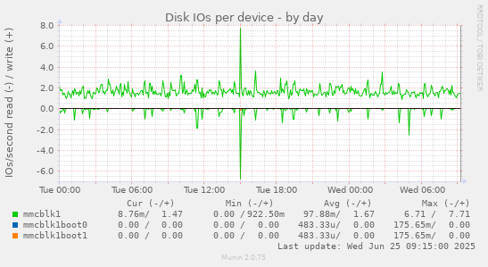 Disk IOs per device