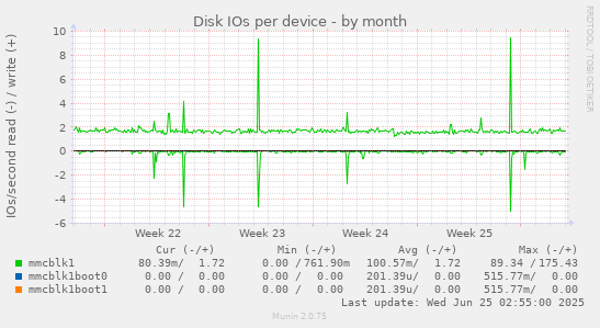 Disk IOs per device
