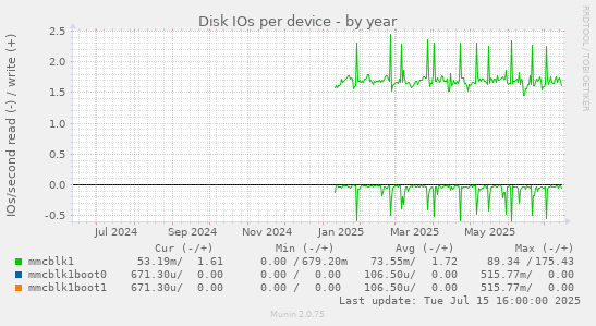 Disk IOs per device