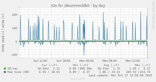 IOs for /dev/mmcblk0