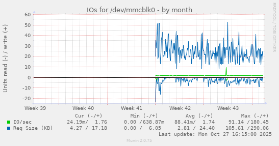 IOs for /dev/mmcblk0