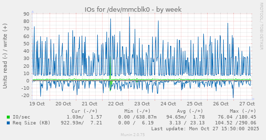 IOs for /dev/mmcblk0
