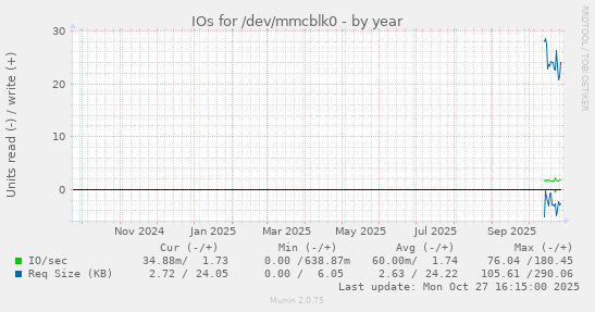 IOs for /dev/mmcblk0