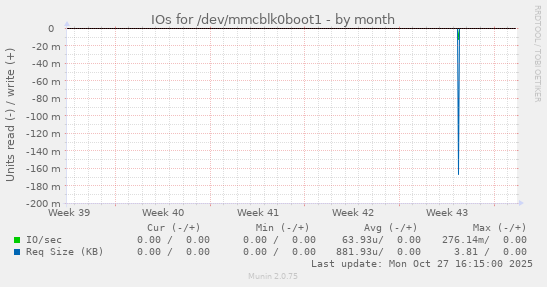 IOs for /dev/mmcblk0boot1