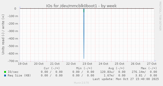 IOs for /dev/mmcblk0boot1
