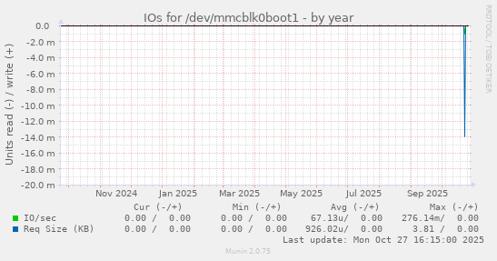 IOs for /dev/mmcblk0boot1