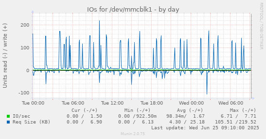 IOs for /dev/mmcblk1
