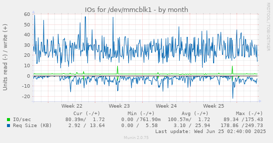 IOs for /dev/mmcblk1